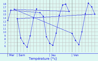 Graphique des tempratures prvues pour Chuignolles