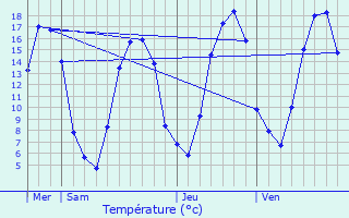 Graphique des tempratures prvues pour Bacquepuis