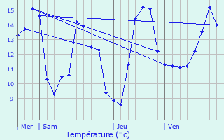 Graphique des tempratures prvues pour Sarceaux