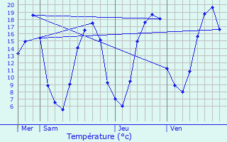 Graphique des tempratures prvues pour Cires-ls-Mello