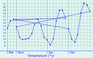 Graphique des tempratures prvues pour Cazals