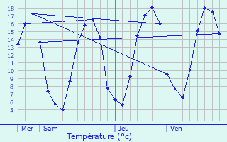 Graphique des tempratures prvues pour Pisseleu