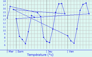 Graphique des tempratures prvues pour Beaumetz-ls-Loges