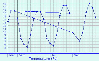 Graphique des tempratures prvues pour Heuss