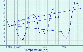 Graphique des tempratures prvues pour Chantemerle-sur-la-Soie