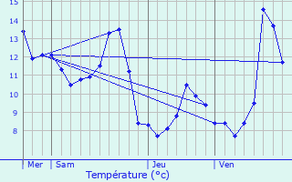 Graphique des tempratures prvues pour Fallerans