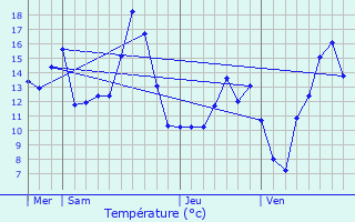 Graphique des tempratures prvues pour Flagey-chzeaux