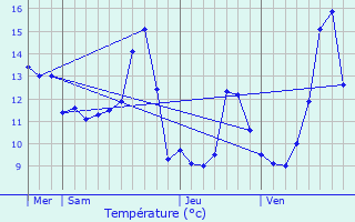 Graphique des tempratures prvues pour Courtavon