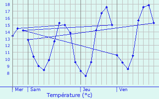 Graphique des tempratures prvues pour Lembras