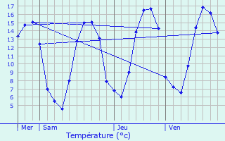 Graphique des tempratures prvues pour Le Mesnil-Guillaume