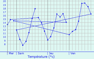 Graphique des tempratures prvues pour L