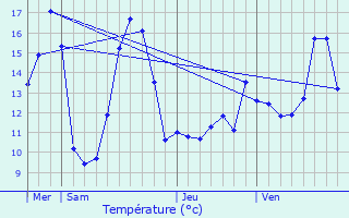 Graphique des tempratures prvues pour Beaumetz-ls-Loges