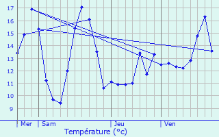 Graphique des tempratures prvues pour Beugntre
