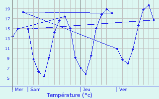 Graphique des tempratures prvues pour Labruyre