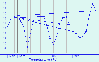 Graphique des tempratures prvues pour Tigeaux