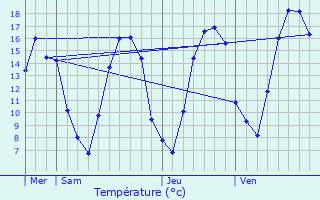 Graphique des tempratures prvues pour Vaux-en-Dieulet