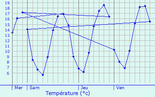 Graphique des tempratures prvues pour Potte