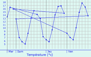 Graphique des tempratures prvues pour Saint-Arnoult