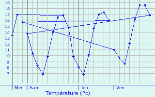 Graphique des tempratures prvues pour Champigneulle