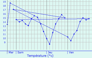 Graphique des tempratures prvues pour Ouagne