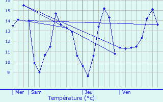 Graphique des tempratures prvues pour Saint-Georges-du-Mesnil