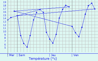 Graphique des tempratures prvues pour bouleau