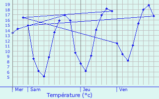 Graphique des tempratures prvues pour Vesles-et-Caumont