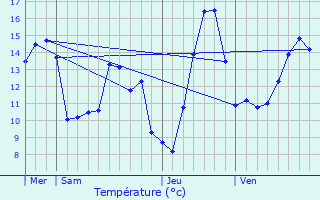 Graphique des tempratures prvues pour Ger