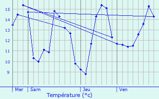 Graphique des tempratures prvues pour Ommoy