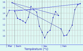 Graphique des tempratures prvues pour Sommeilles