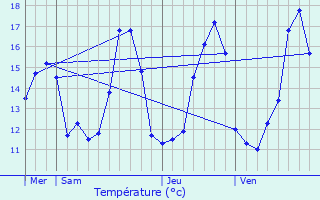 Graphique des tempratures prvues pour Gujan-Mestras