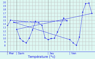 Graphique des tempratures prvues pour Mouhet