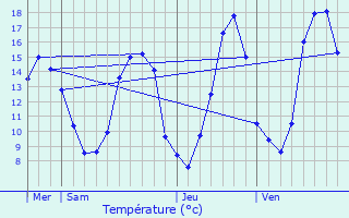 Graphique des tempratures prvues pour Fraisse