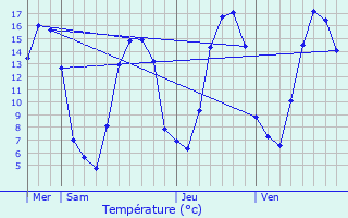 Graphique des tempratures prvues pour Saint-Georges-du-Mesnil