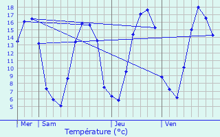 Graphique des tempratures prvues pour Conteville