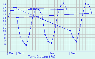 Graphique des tempratures prvues pour Marchlepot