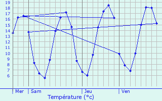 Graphique des tempratures prvues pour Erches