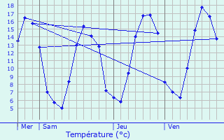 Graphique des tempratures prvues pour Monceaux-l