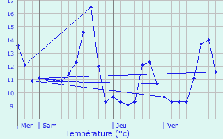 Graphique des tempratures prvues pour Sainte-Marie-en-Chanois