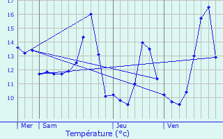 Graphique des tempratures prvues pour Largitzen