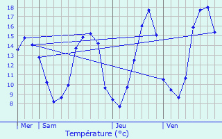 Graphique des tempratures prvues pour Saint-Sauveur-Lalande