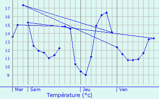 Graphique des tempratures prvues pour Avesnelles