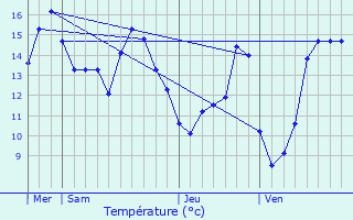 Graphique des tempratures prvues pour Vannaire