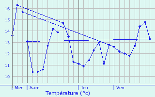 Graphique des tempratures prvues pour Auquemesnil