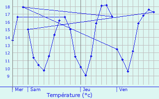 Graphique des tempratures prvues pour Herpont