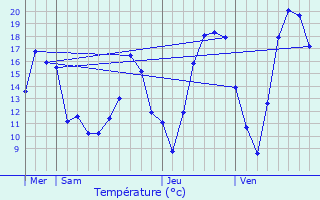 Graphique des tempratures prvues pour Srzin-de-la-Tour