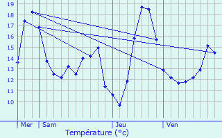Graphique des tempratures prvues pour Auchy-lez-Orchies