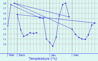 Graphique des tempratures prvues pour Cagnoncles