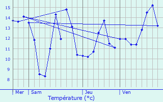 Graphique des tempratures prvues pour Rebets