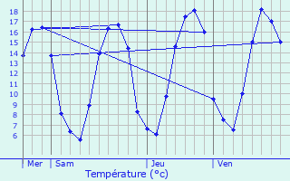 Graphique des tempratures prvues pour La Neuville-Sire-Bernard